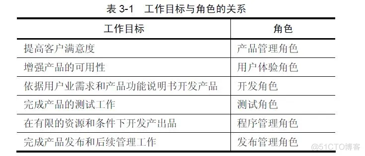 软件 团队架构 软件团队分为几个角色_开发工程师_04